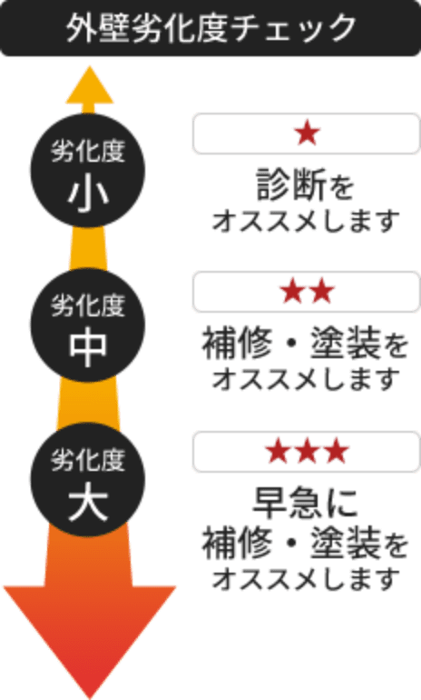 外壁劣化度チェック 劣化度小（星１）：診断をオススメします 劣化度中（星２）：補修・塗装をオススメします 劣化度大（星３）：早急に補修・塗装をオススメします
