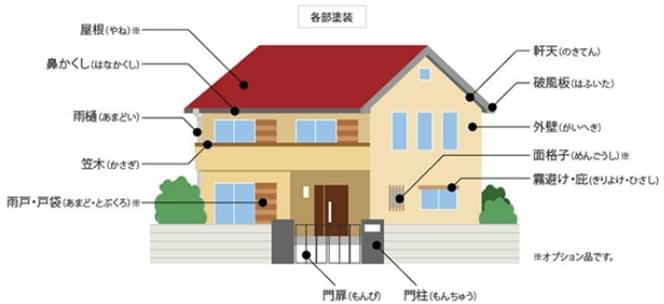 各部塗装 屋根※ 鼻かくし 雨樋 笠木 雨戸・戸袋※ 軒天 破風板 外壁 面格子※ 霧除け・庇 門扉 門柱 ※オプション品です